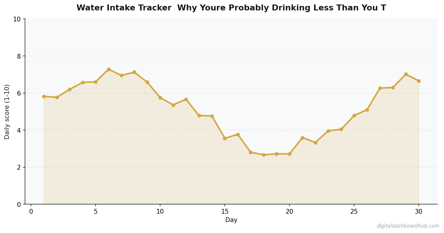Line chart showing a 30-day tracking pattern with daily scores trending over time.