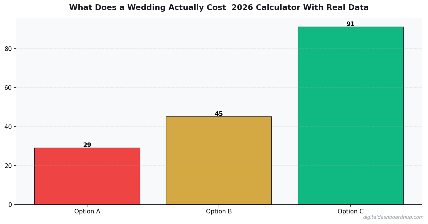 Bar chart summarizing key comparison points for wedding cost 2026 real data.