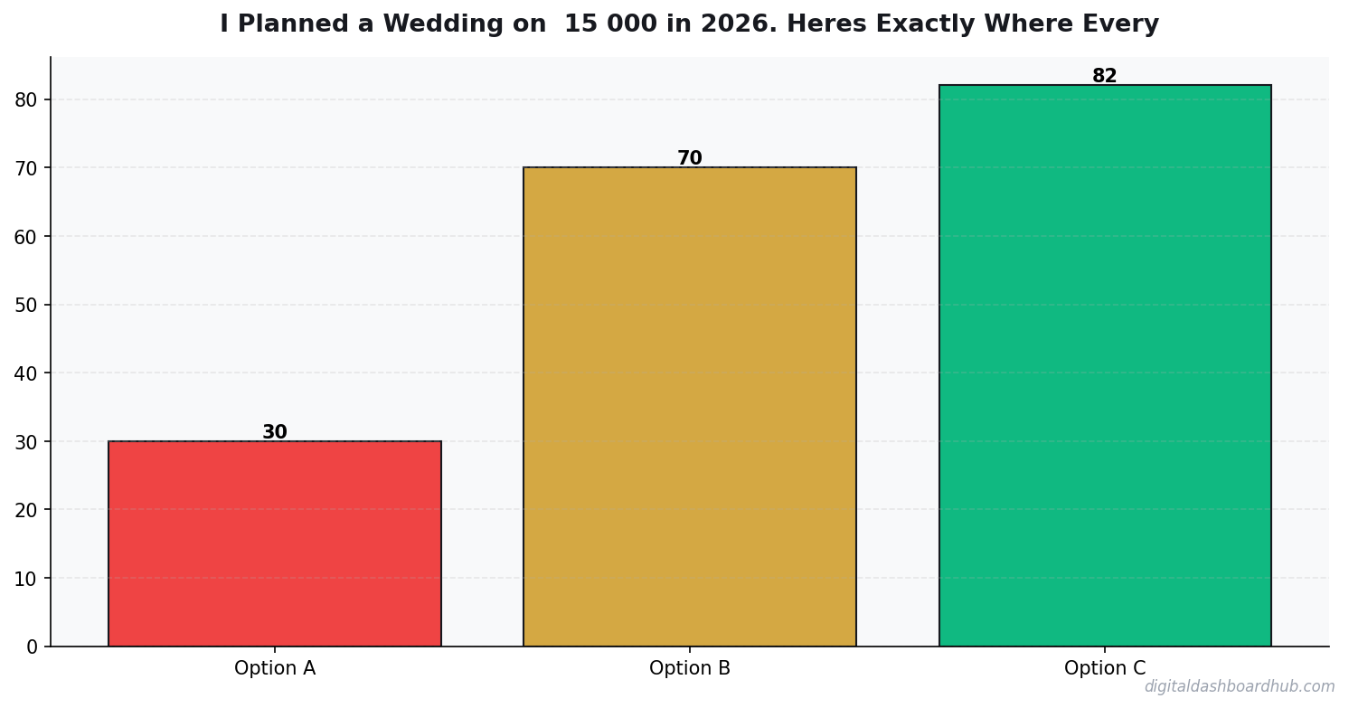 Bar chart summarizing key comparison points for wedding on 15000 exactly where money went.
