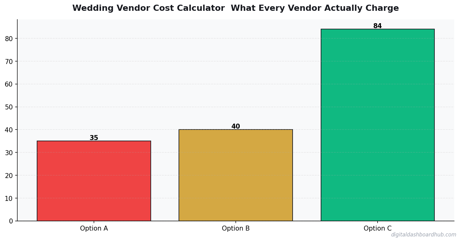 Bar chart summarizing key comparison points for wedding vendor cost calculator 2026.