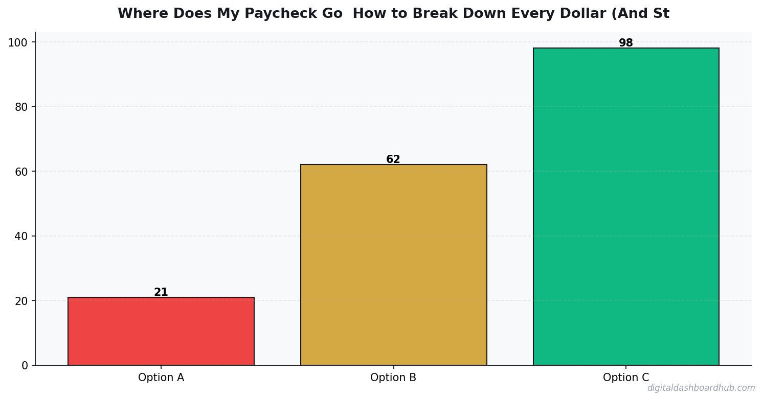 Bar chart summarizing key comparison points for where does my paycheck go how to break down every dollar and stop wondering.