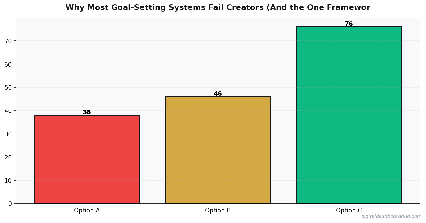 Bar chart summarizing key comparison points for why most goal setting systems fail creators and the one framework that doesnt.
