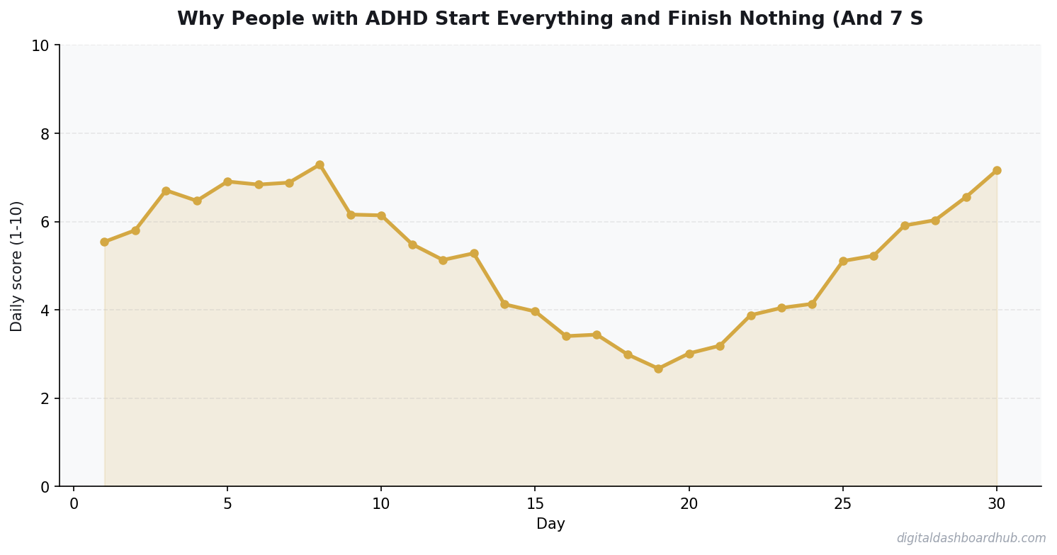 Line chart showing a 30-day tracking pattern with daily scores trending over time.