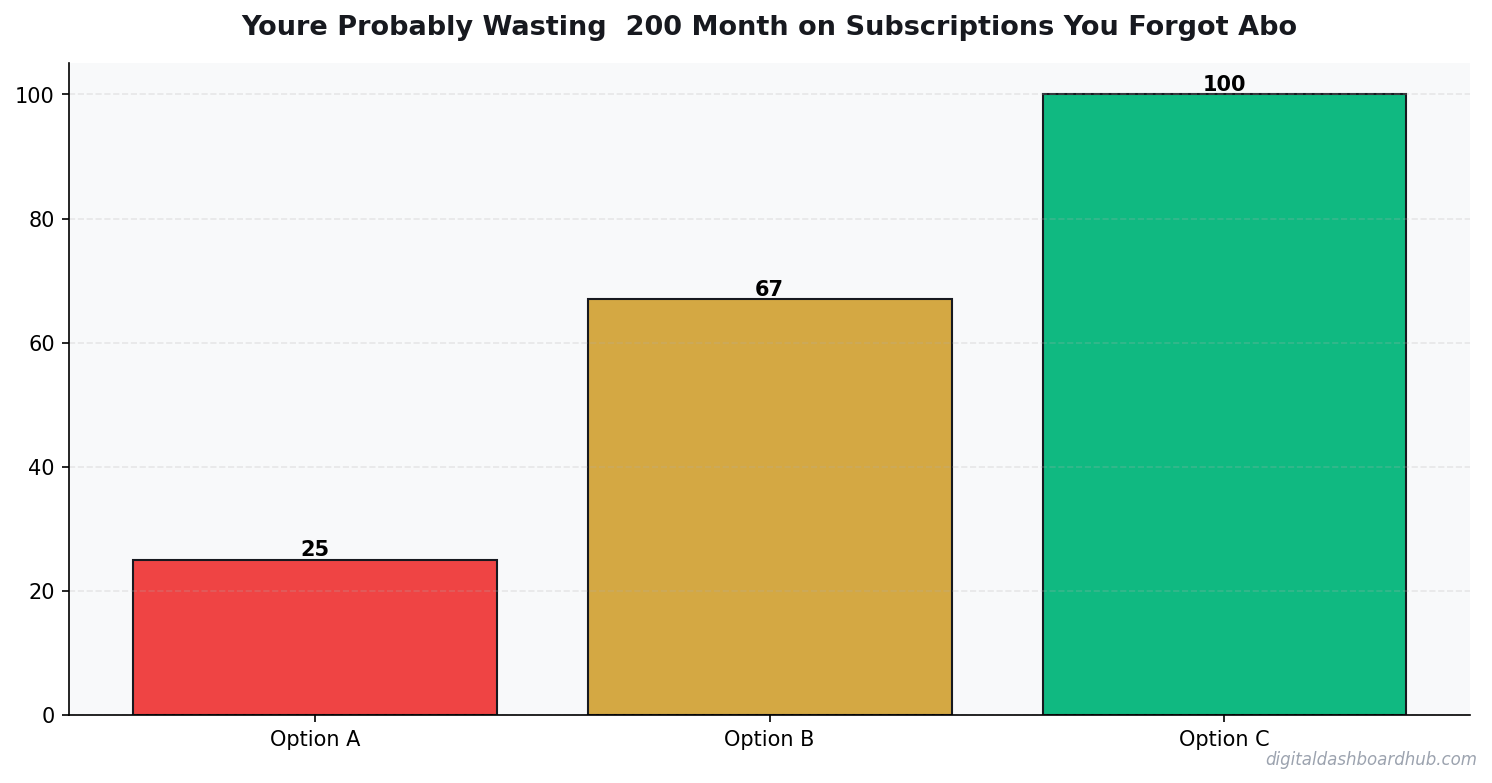 Bar chart summarizing key comparison points for youre probably wasting 200 month on subscriptions you forgot about heres how to find them.