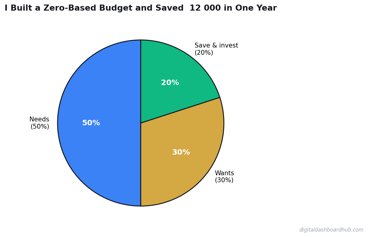Pie chart showing a balanced budget allocation across needs, wants, and savings categories.